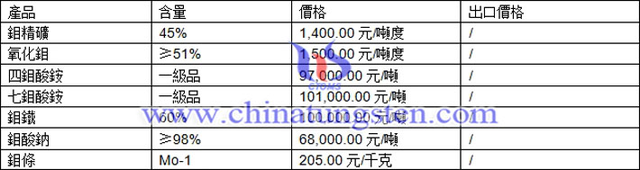 鉬精礦、四鉬酸銨、鉬鐵最新價(jià)格圖片