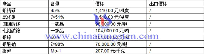 鉬精礦、鉬酸鈉、四鉬酸銨最新價(jià)格圖片