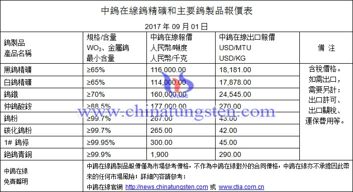 鎢精礦、仲鎢酸銨、鎢粉最新價格圖片