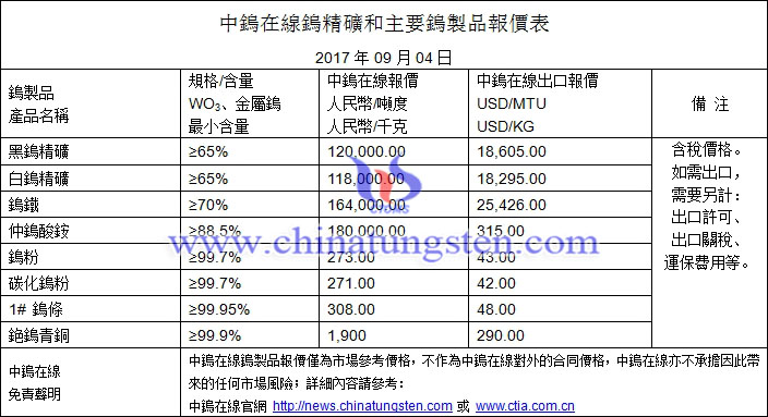 鎢精礦、仲鎢酸銨、碳化鎢粉最新價(jià)格圖片