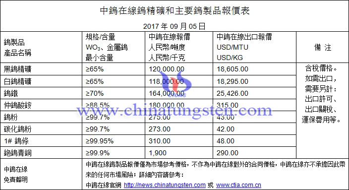 鎢精礦、仲鎢酸銨、鎢粉最新價(jià)格圖片