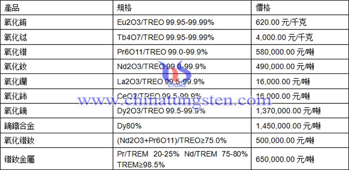 氧化鏑、氧化鑭、鐠釹金屬最新價(jià)格圖片