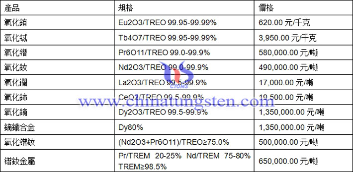 氧化鑭、氧化鋱、鏑鐵合金最新價(jià)格圖片