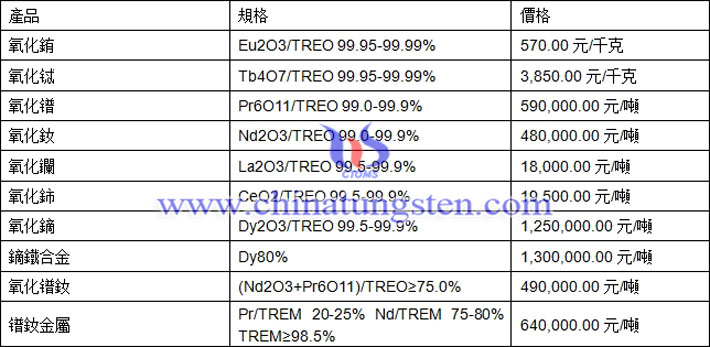 氧化鑭、氧化鈰、氧化鐠釹最新價(jià)格圖片