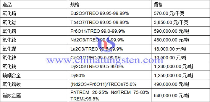 氧化鑭、氧化鈰、氧化鐠釹最新價(jià)格圖片