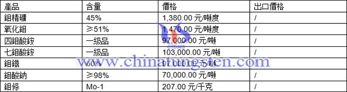 鉬精礦、四鉬酸銨、氧化鉬最新價格圖片