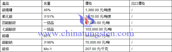 鉬精礦、氧化鉬、鉬鐵最新價格