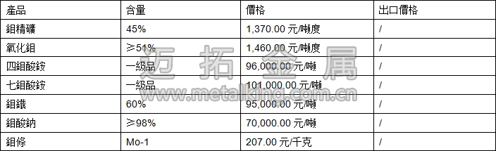 鉬精礦、四鉬酸銨、鉬鐵最新價格圖片