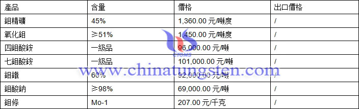 鉬精礦、氧化鉬、鉬鐵最新價格圖片