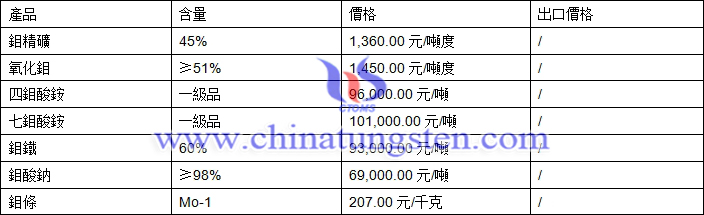 鉬精礦、鉬鐵、鉬酸鈉最新價格圖片
