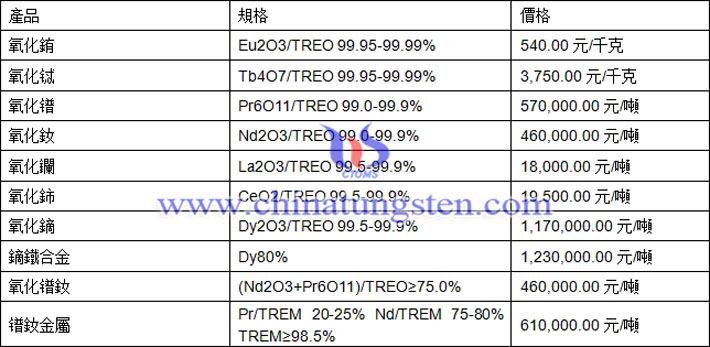 氧化鋱、氧化鐠、鏑鐵合金最新價格圖片