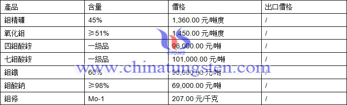 鉬精礦、四鉬酸銨、鉬鐵最新價(jià)格圖片