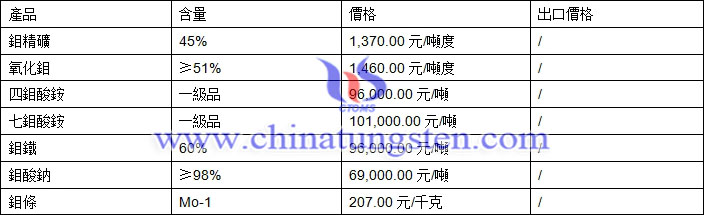 鉬精礦、氧化鉬、鉬酸鈉最新價格圖片