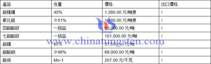 鉬精礦、氧化鉬、鉬酸鈉最新價(jià)格圖片