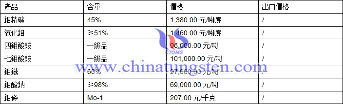 鉬精礦、四鉬酸銨、鉬鐵最新價(jià)格圖片