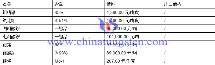 鉬精礦、四鉬酸銨、氧化鉬最新價格圖片
