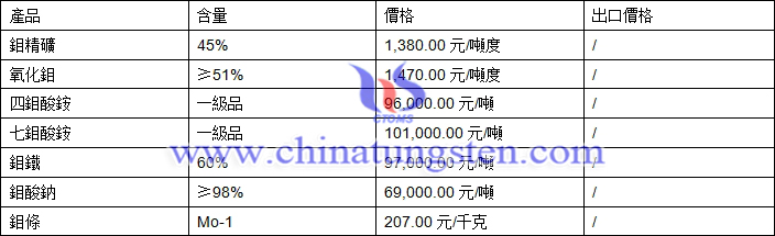 鉬精礦、四鉬酸銨、氧化鉬最新價格圖片