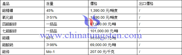 四鉬酸銨、鉬鐵、氧化鉬最新價(jià)格圖片