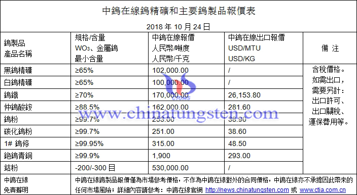 2018年10月24日鎢價(jià)格圖片
