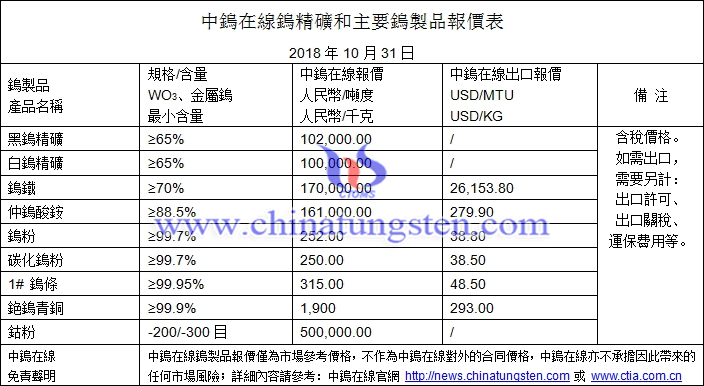 2018年10月31日鎢價(jià)格圖片