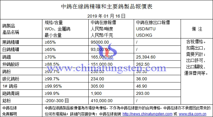 2019年1月16日鎢價(jià)格圖片