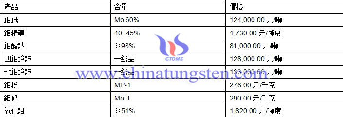 2019年2月27日鉬價(jià)格圖片