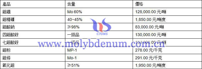 2019年7月23日鉬價(jià)格圖片