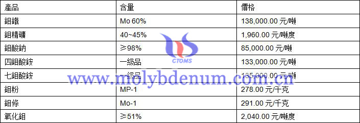 2019年8月1日鉬價(jià)格圖片