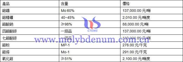 2019年9月11日鉬價(jià)格圖片