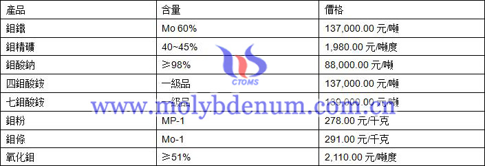 2019年9月25日鉬價(jià)格圖片