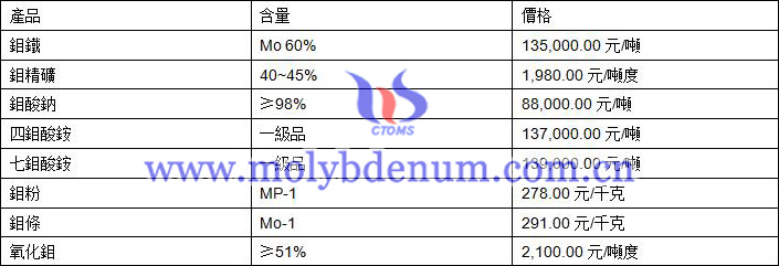 2019年9月27日鉬價(jià)格圖片