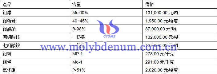 2019年10月14日鉬價(jià)格圖片