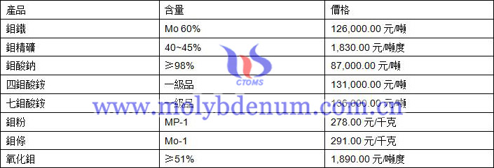 2019年10月21日鉬價(jià)格圖片