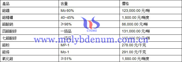 2019年10月23日鉬價(jià)格圖片