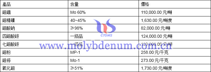 2019年11月4日鉬價(jià)格圖片