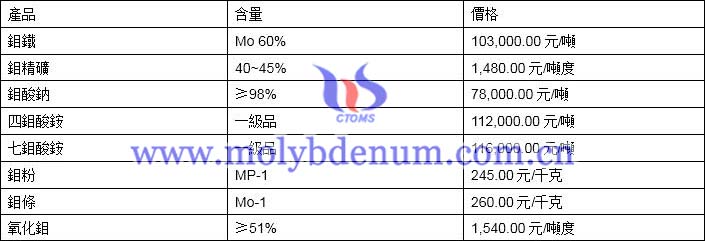 2019年11月19日鉬價(jià)格圖片