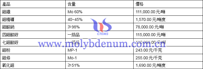 2019年12月18日鉬價(jià)格圖片
