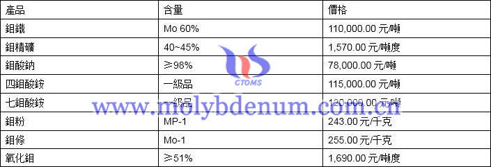 2019年12月23日鉬價(jià)格圖片