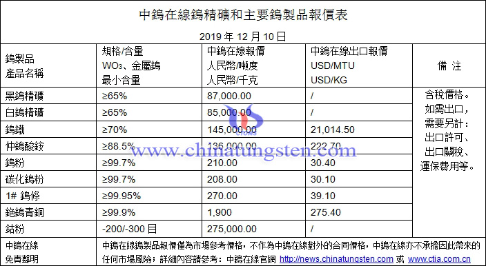 2019年12月10日鎢價(jià)格圖片