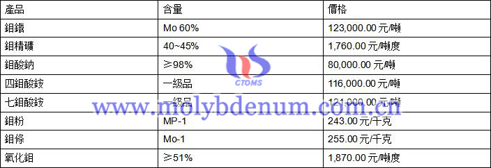 2020年2月11日鉬價(jià)格圖片