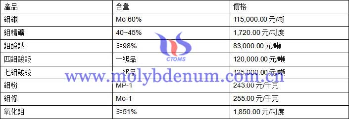 2020年2月21日鉬價(jià)格圖片