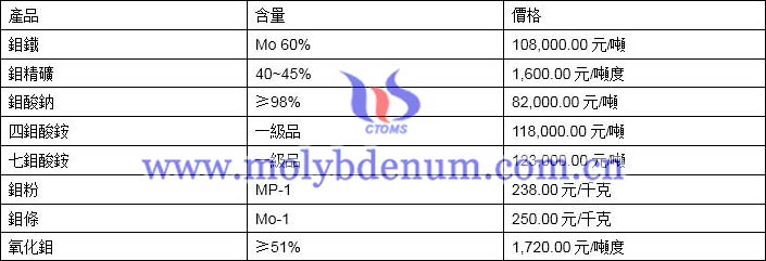 2020年2月28日鉬價(jià)格圖片
