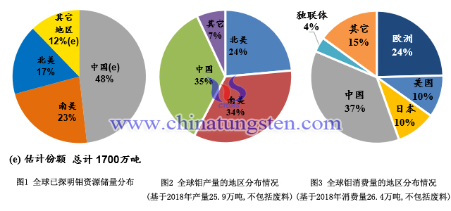 全球鉬資源儲(chǔ)量、鉬產(chǎn)量、鉬消費(fèi)量分佈情況