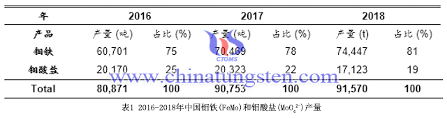2016-2018年中國(guó)鉬鐵和鉬酸鹽產(chǎn)量