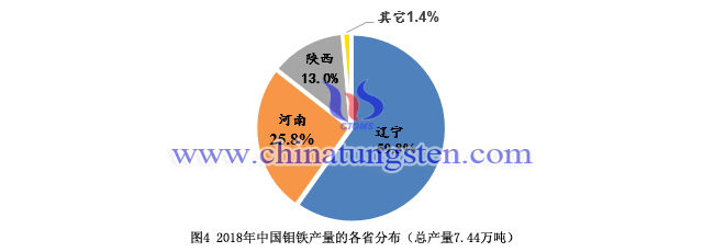 2018年中國(guó)鉬鐵產(chǎn)量的各省分佈
