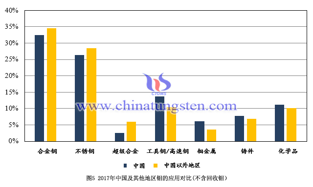2017年中國(guó)及其他地區(qū)鉬的應(yīng)用對(duì)比
