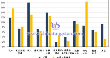 2017年中國及其他地區(qū)鉬的最終用途對比