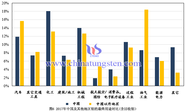 2017年中國(guó)及其他地區(qū)鉬的最終用途對(duì)比