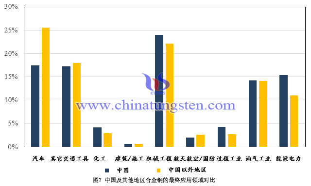 中國(guó)及其他地區(qū)合金鋼的最終應(yīng)用領(lǐng)域?qū)Ρ? width=