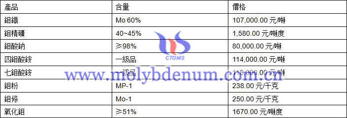 2020年3月6日鉬價(jià)格圖片